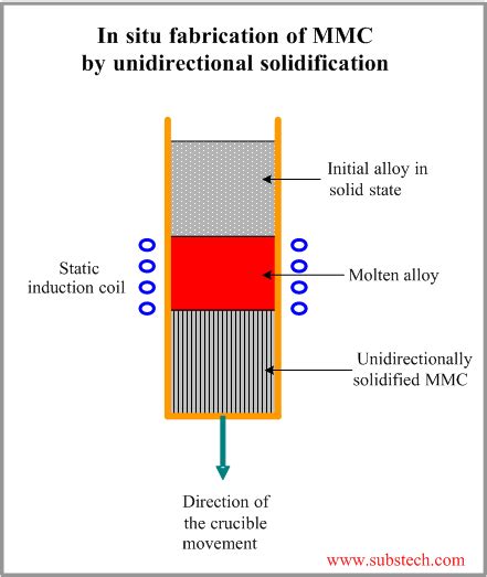 metal matrix composites are prepared by in-situ fabrication method|Processing and Properties of Metal Matrix Composites.